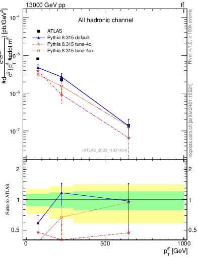 Plot of ttbar.pt in 13000 GeV pp collisions