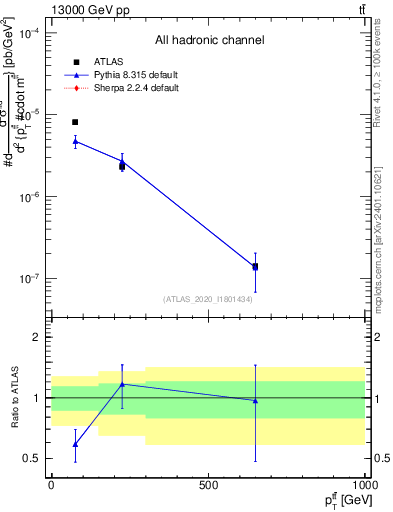 Plot of ttbar.pt in 13000 GeV pp collisions