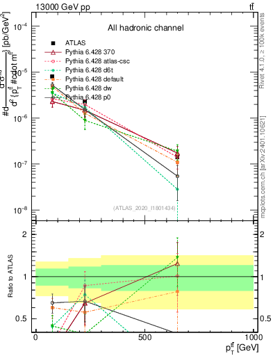 Plot of ttbar.pt in 13000 GeV pp collisions