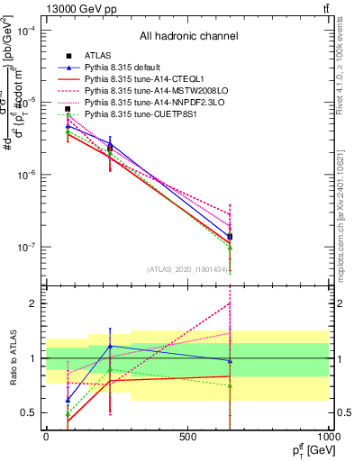 Plot of ttbar.pt in 13000 GeV pp collisions
