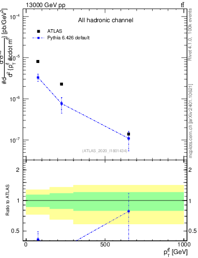 Plot of ttbar.pt in 13000 GeV pp collisions