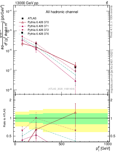 Plot of ttbar.pt in 13000 GeV pp collisions