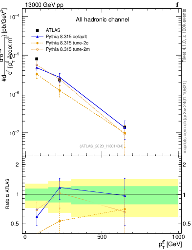 Plot of ttbar.pt in 13000 GeV pp collisions