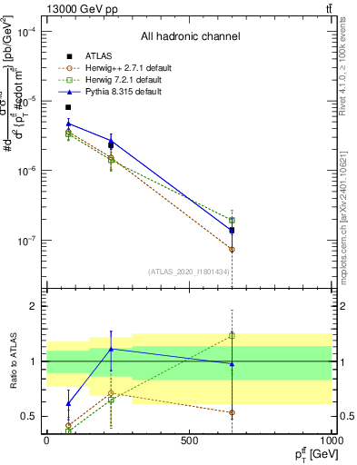 Plot of ttbar.pt in 13000 GeV pp collisions