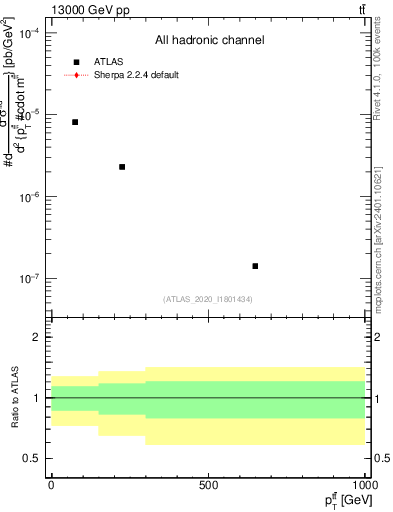 Plot of ttbar.pt in 13000 GeV pp collisions