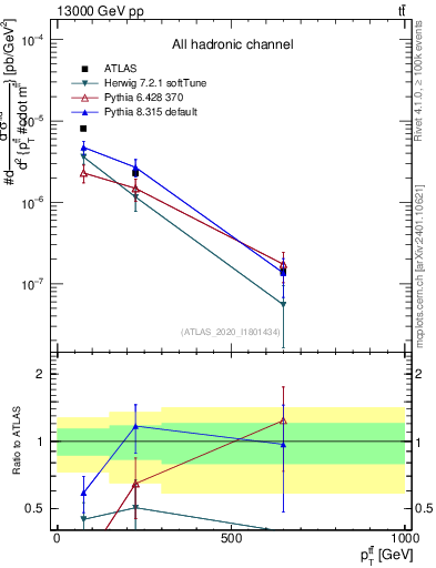 Plot of ttbar.pt in 13000 GeV pp collisions