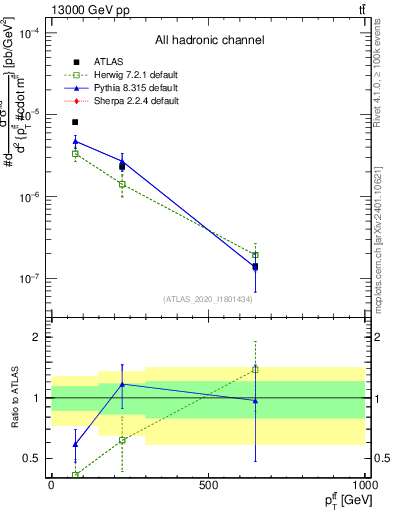Plot of ttbar.pt in 13000 GeV pp collisions