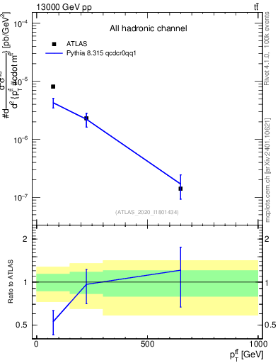 Plot of ttbar.pt in 13000 GeV pp collisions