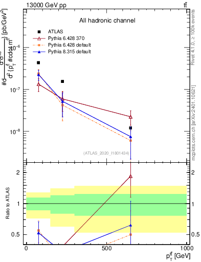 Plot of ttbar.pt in 13000 GeV pp collisions