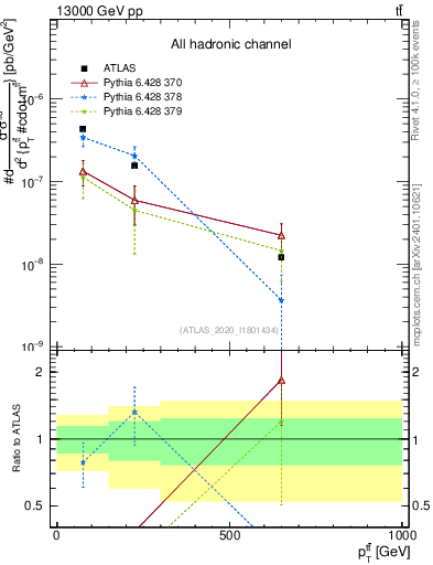 Plot of ttbar.pt in 13000 GeV pp collisions