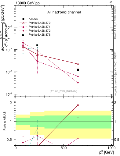 Plot of ttbar.pt in 13000 GeV pp collisions