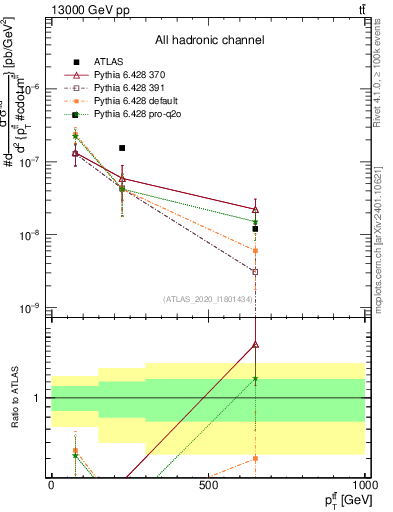 Plot of ttbar.pt in 13000 GeV pp collisions