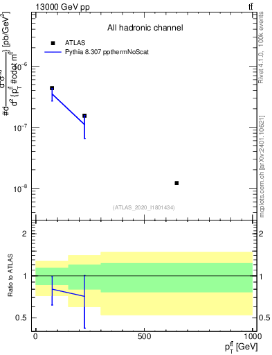 Plot of ttbar.pt in 13000 GeV pp collisions