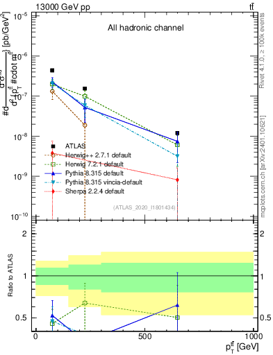 Plot of ttbar.pt in 13000 GeV pp collisions