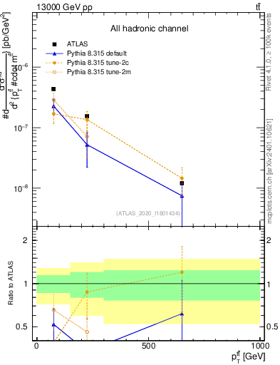 Plot of ttbar.pt in 13000 GeV pp collisions