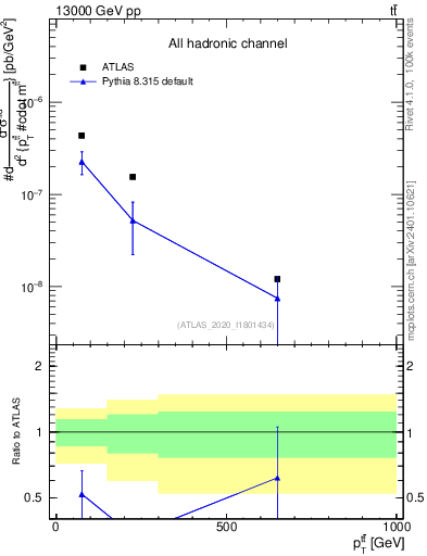 Plot of ttbar.pt in 13000 GeV pp collisions
