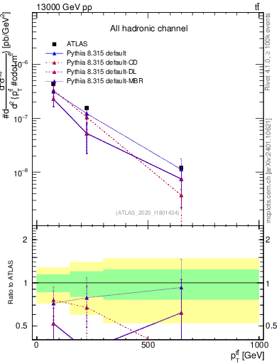 Plot of ttbar.pt in 13000 GeV pp collisions