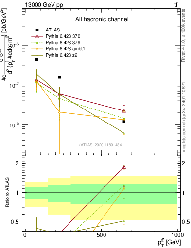 Plot of ttbar.pt in 13000 GeV pp collisions