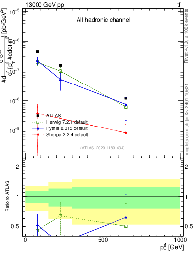 Plot of ttbar.pt in 13000 GeV pp collisions