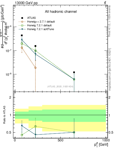 Plot of ttbar.pt in 13000 GeV pp collisions