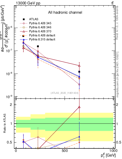 Plot of ttbar.pt in 13000 GeV pp collisions