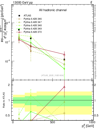 Plot of ttbar.pt in 13000 GeV pp collisions