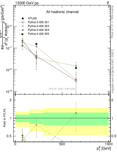 Plot of ttbar.pt in 13000 GeV pp collisions
