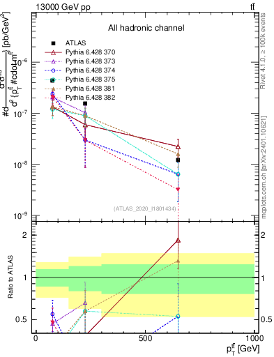 Plot of ttbar.pt in 13000 GeV pp collisions