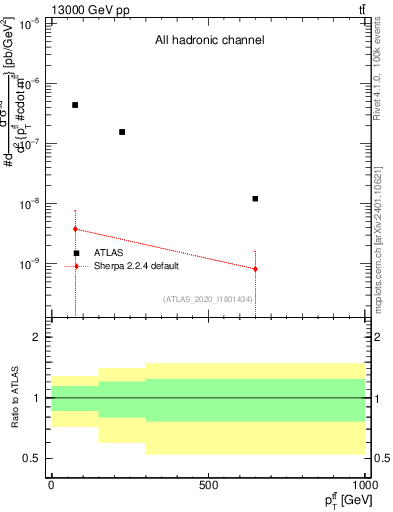 Plot of ttbar.pt in 13000 GeV pp collisions