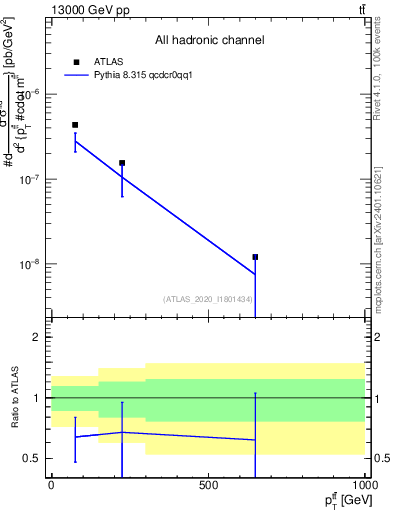 Plot of ttbar.pt in 13000 GeV pp collisions