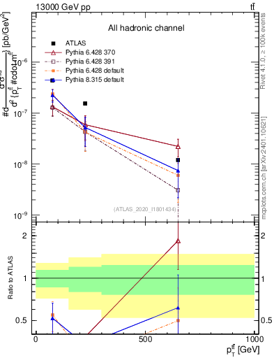 Plot of ttbar.pt in 13000 GeV pp collisions