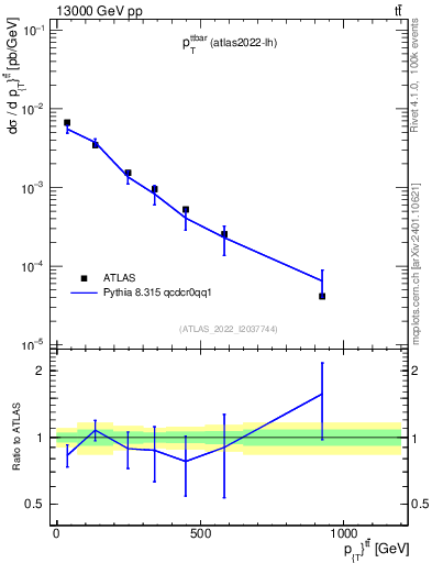 Plot of ttbar.pt in 13000 GeV pp collisions