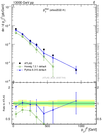 Plot of ttbar.pt in 13000 GeV pp collisions