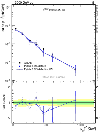 Plot of ttbar.pt in 13000 GeV pp collisions