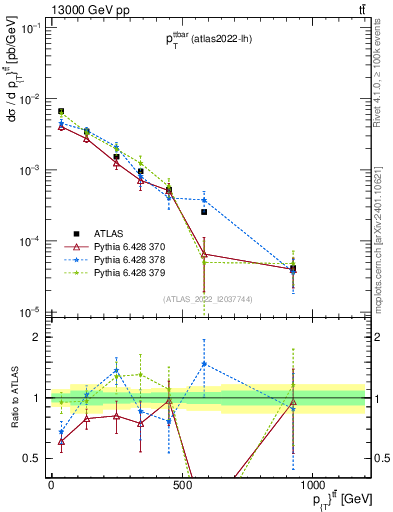 Plot of ttbar.pt in 13000 GeV pp collisions