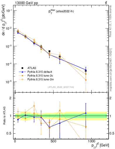 Plot of ttbar.pt in 13000 GeV pp collisions