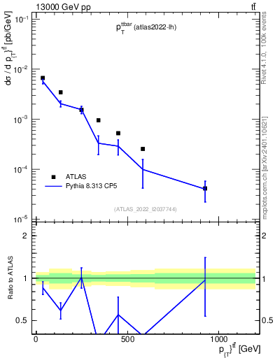 Plot of ttbar.pt in 13000 GeV pp collisions