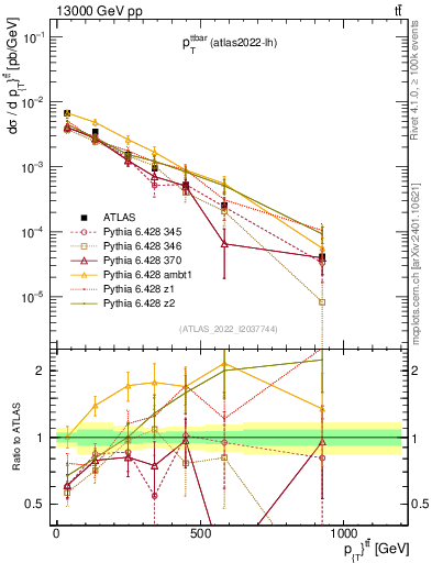 Plot of ttbar.pt in 13000 GeV pp collisions