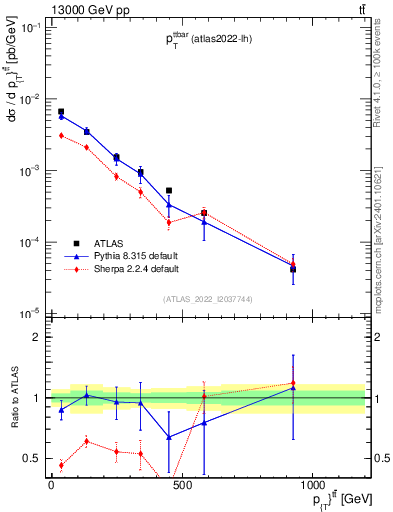 Plot of ttbar.pt in 13000 GeV pp collisions