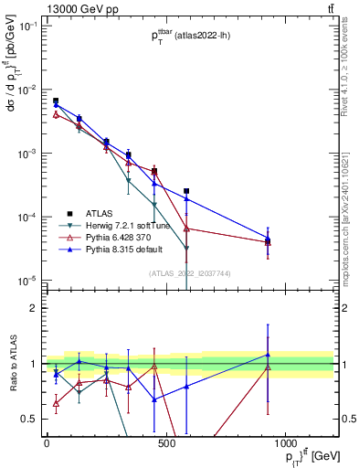 Plot of ttbar.pt in 13000 GeV pp collisions