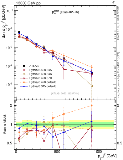 Plot of ttbar.pt in 13000 GeV pp collisions