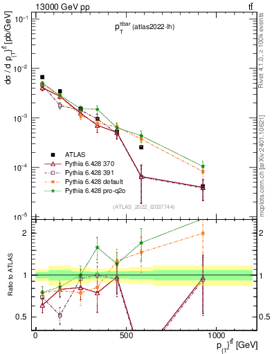 Plot of ttbar.pt in 13000 GeV pp collisions