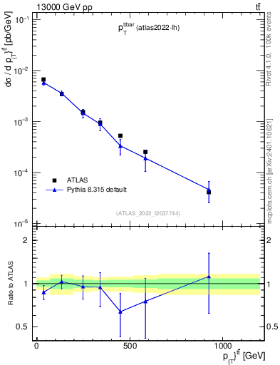 Plot of ttbar.pt in 13000 GeV pp collisions