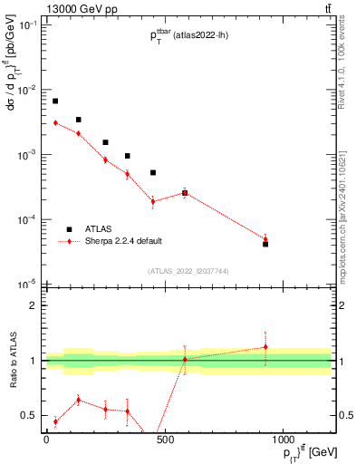 Plot of ttbar.pt in 13000 GeV pp collisions