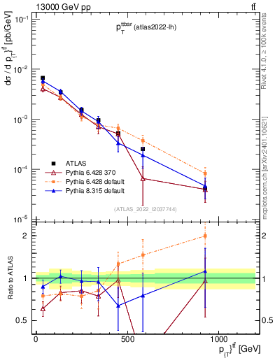 Plot of ttbar.pt in 13000 GeV pp collisions