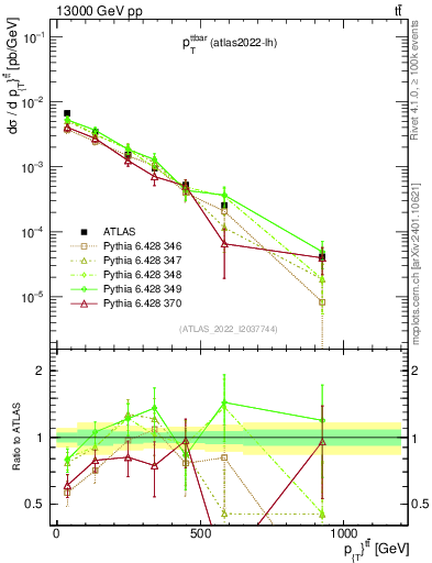 Plot of ttbar.pt in 13000 GeV pp collisions
