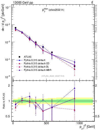 Plot of ttbar.pt in 13000 GeV pp collisions
