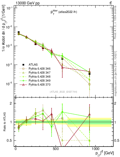 Plot of ttbar.pt in 13000 GeV pp collisions