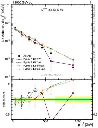 Plot of ttbar.pt in 13000 GeV pp collisions