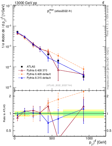 Plot of ttbar.pt in 13000 GeV pp collisions